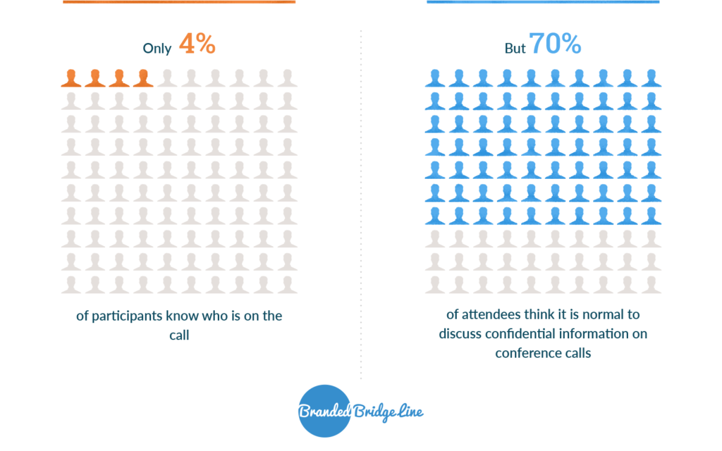4% of audio conference call participants know who’s on the call but 70% of participants discuss confidential information