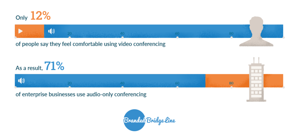 71% of enterprise businesses use audio-only conferencing