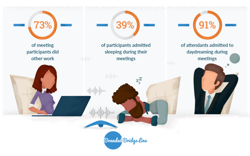 Breakdown of distractions on group conference calls - 73% of meeting participants do other work, 39% sleep, and 91% daydream