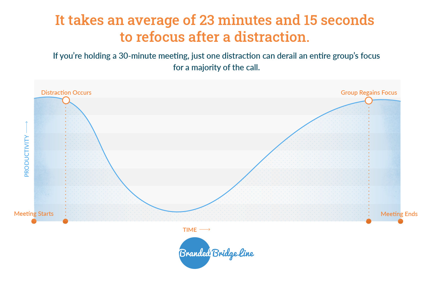 Line graph showing how just one distraction can completely derail the productivity in a 30-minute meeting