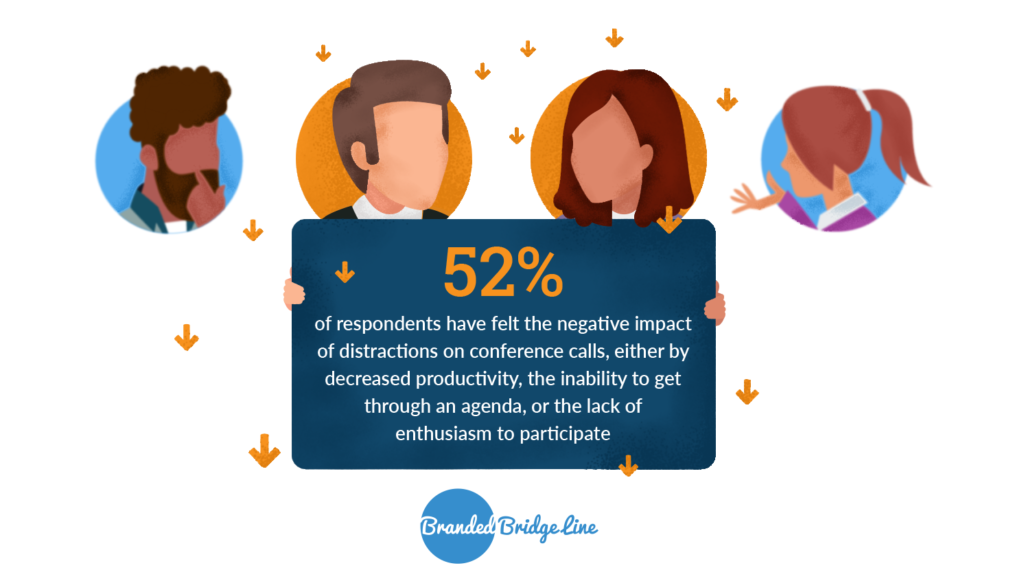 52% of group conference call participants feel the negative impact of distractions on conference calls